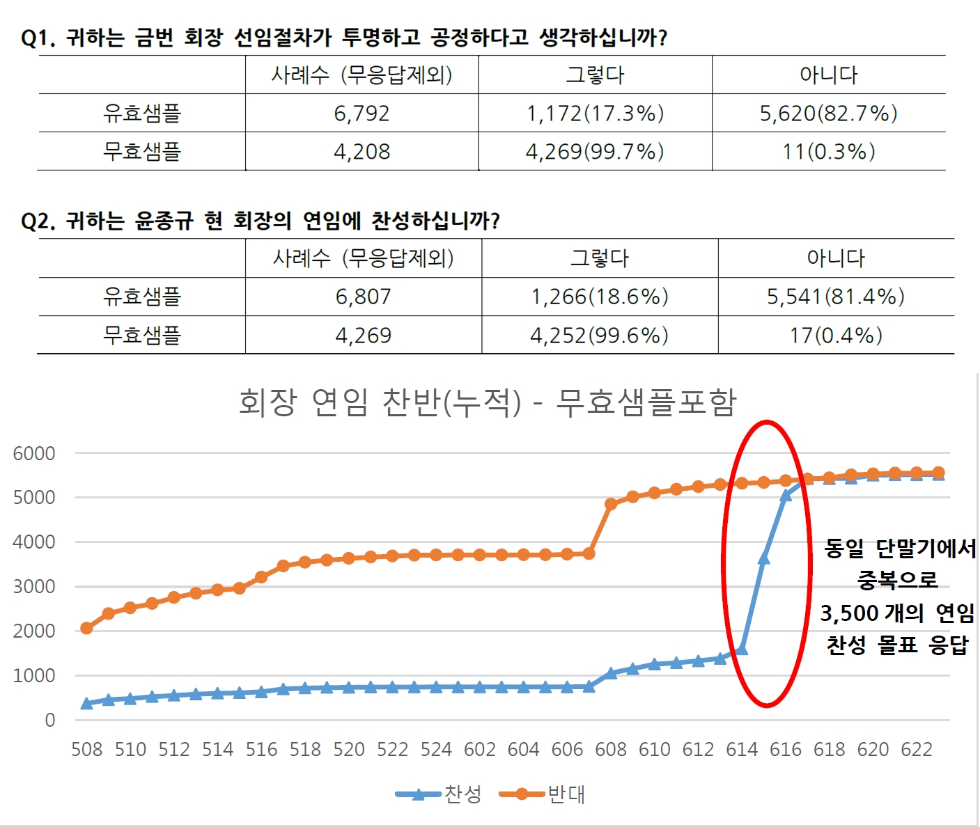 △노조 주장에 따른 설문 조작 증거 자료/자료=KB금융 노조