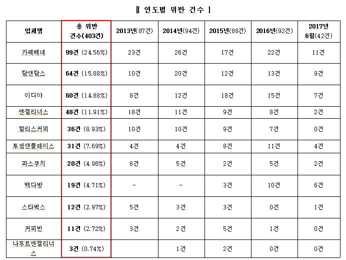자료=김명연 자유한국당 의원실, 식품의약품안전처