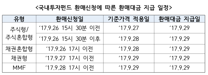 △국내투자펀드 환매신청에 따른 환매대금 지급 일정 /자료=금융투자협회