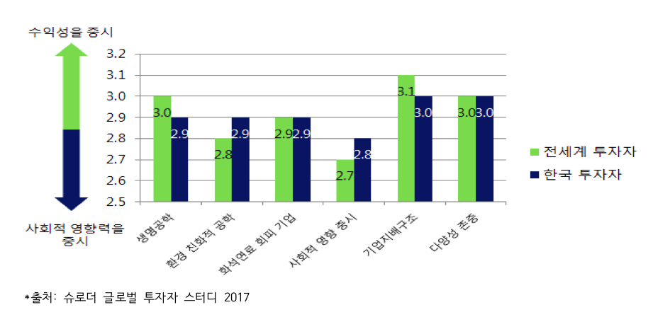 슈로더투신운용 "국내 투자자 55% 사회책임투자 비중 확대했다"