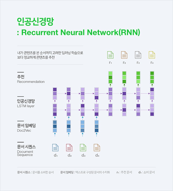 △RNN모델링 /사진제공=네이버