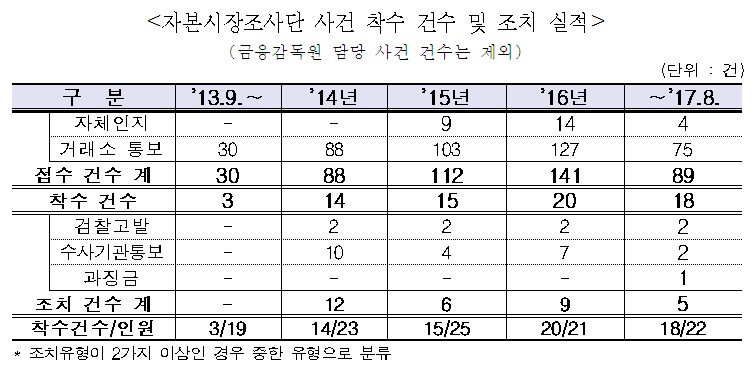 금융위 산하 자본시장조사단 무용론…중복 조직 정리해야