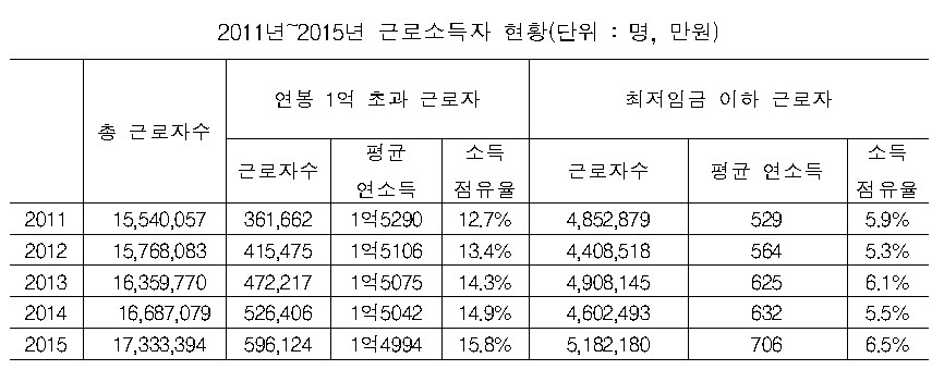 연봉 1억초과자 23만명 늘 때 최저임금 이하자도 33만명 늘었다