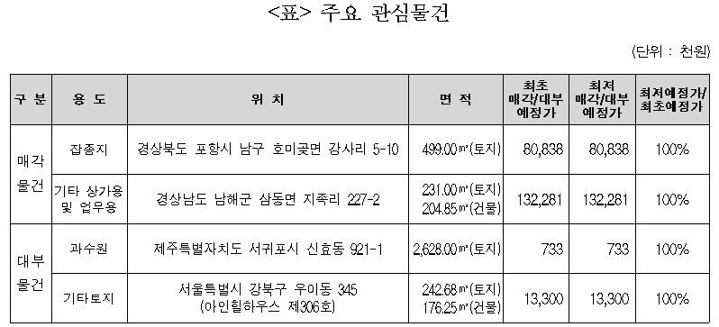 캠코, 125억원 규모 국유부동산 공개 매각·대부