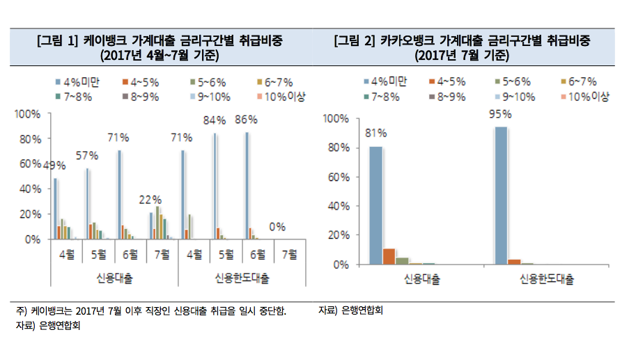 △케이뱅크와 카카오뱅크의 가계대출 금리구간별 취급비중 현황/자료=한국기업평가