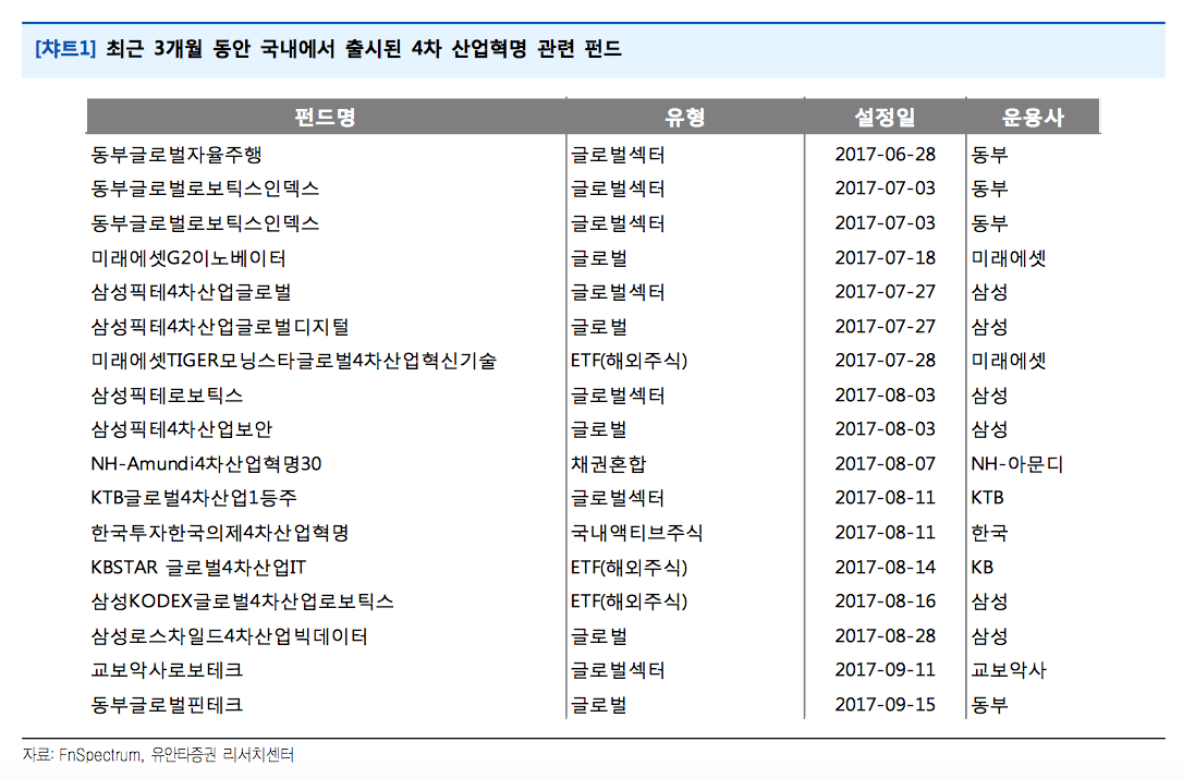 △최근 3개월간 국내에서 출시된 4차 산업혁명 관련 펀드 목록/자료=유안타증권