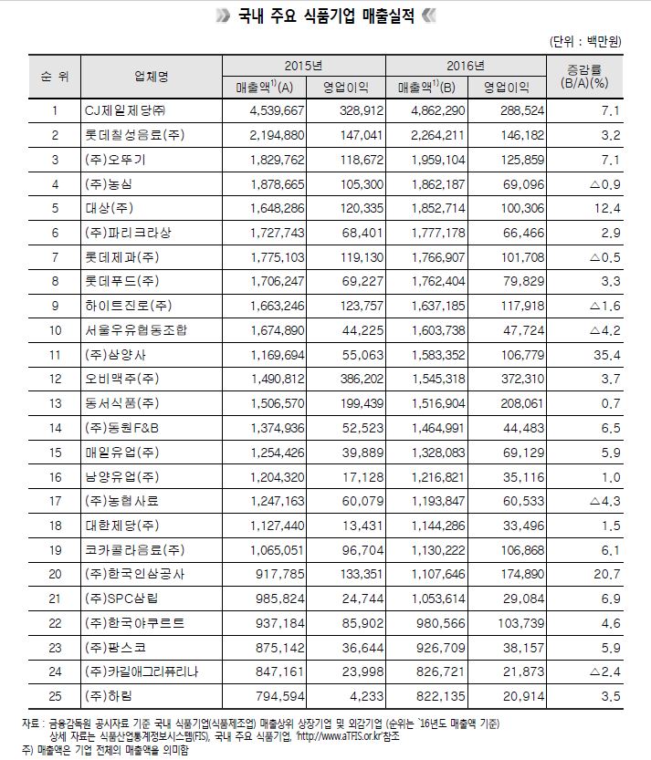 자료=농림축산식품부 및 농수산식품유통공사