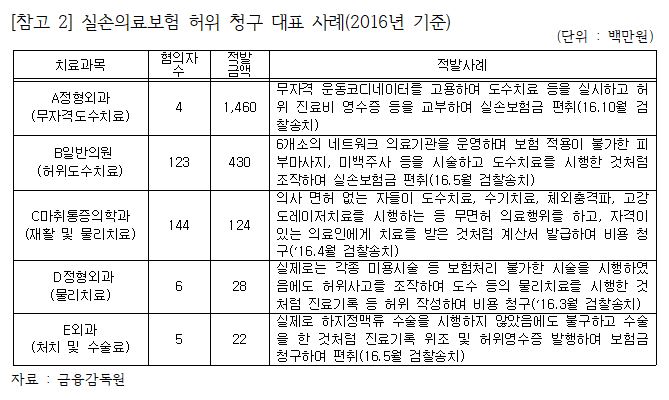 도수치료로 연간 8000만원 실손보험금 타내… 모럴해저드 심각