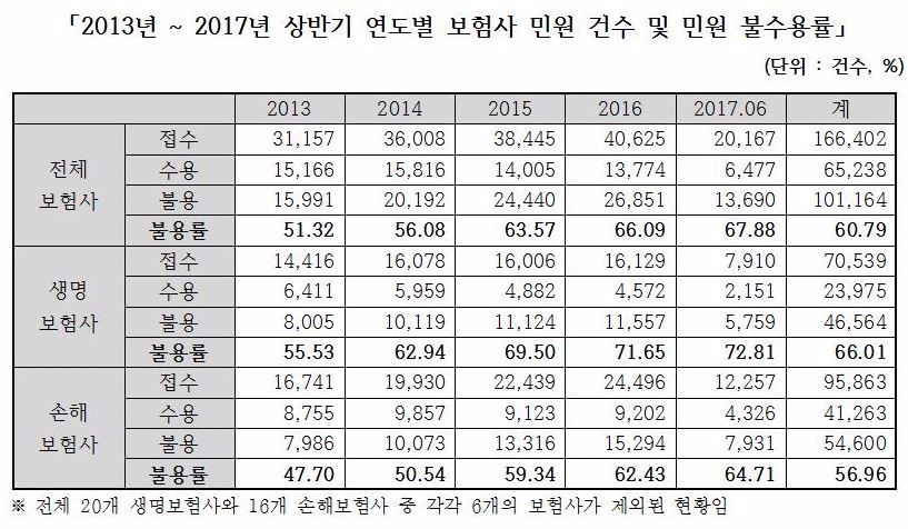자료=채이배의원실, 금융감독원