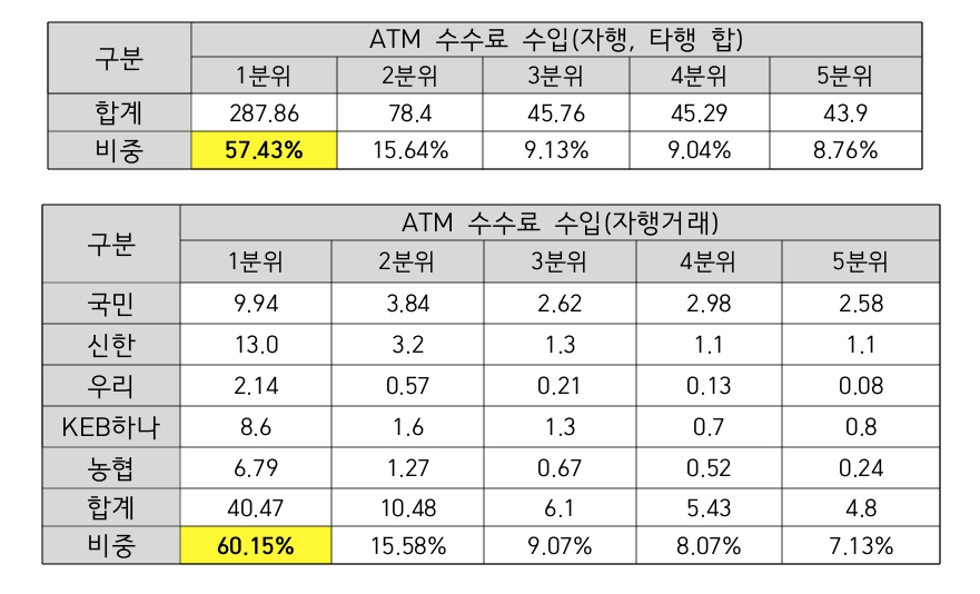 △은행 ATM 수수료 수입을 소득분위별로 나눈 결과값./자료=제윤경 의원실