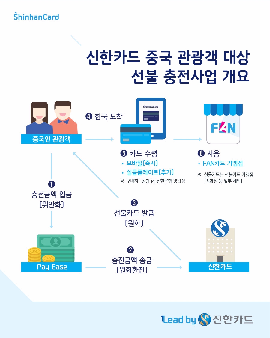 신한카드, PayEase와 중국관광객 대상 충전선불 서비스 제공