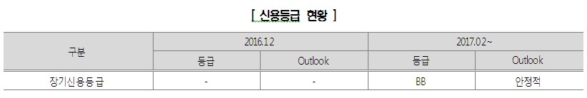 한신평 “현대상선, 7000억 규모 유상증자 신용도 영향 제한적”
