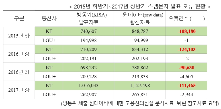 방통위 스팸문자 통계 오류…KT 봐주기 의혹