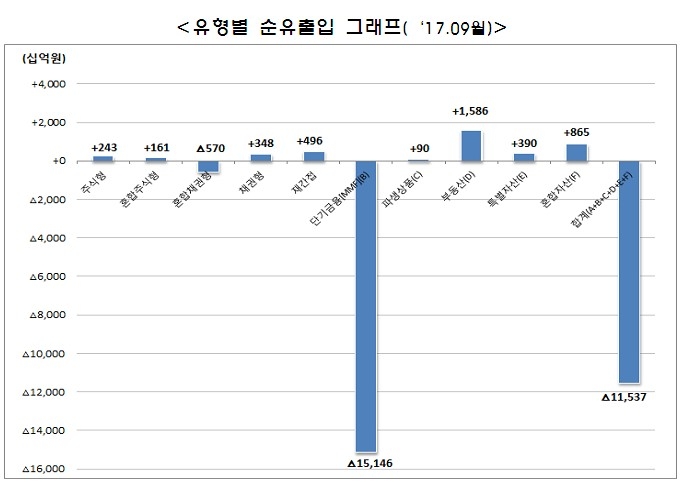 자료=금융투자협회