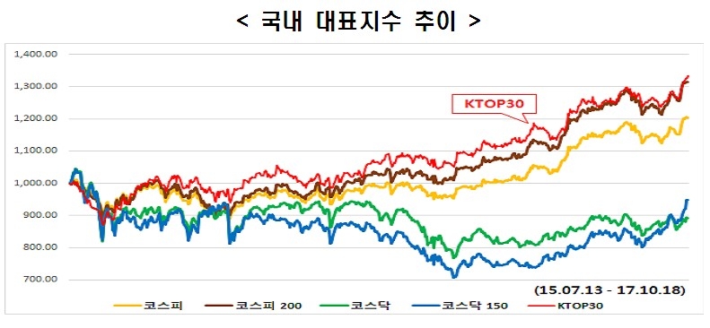 한국형 다우지수 KTOP30, 사상 첫 8000 돌파
