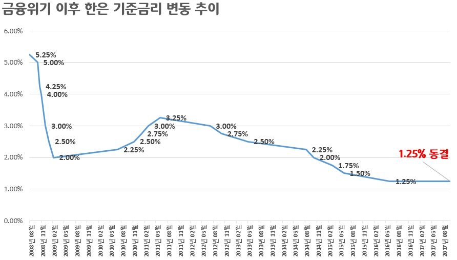 한은 기준금리 16개월째 연 1.25% 유지 배경은