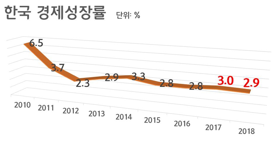 한은, 올해 경제성장률 3.0%로 상향..."반도체 수출 호조"