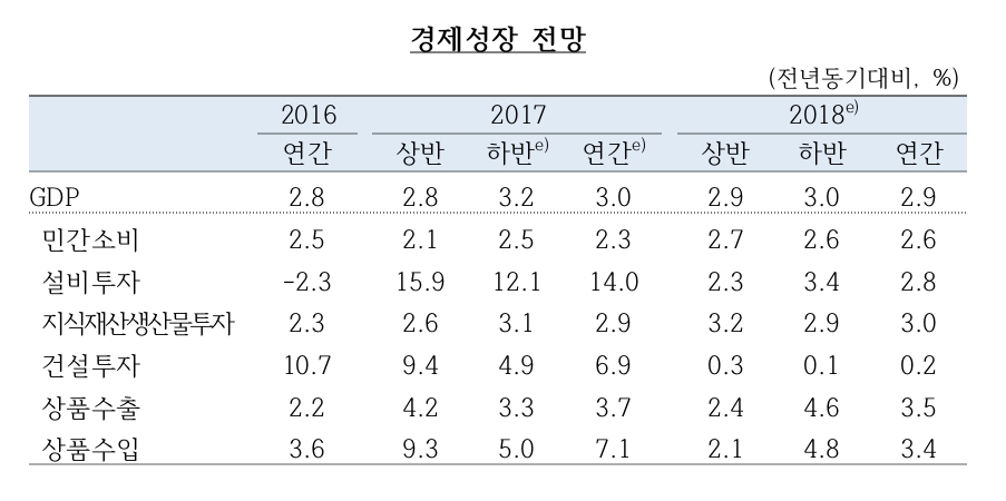 한은, 올해 경제성장률 3.0%로 상향..."반도체 수출 호조"