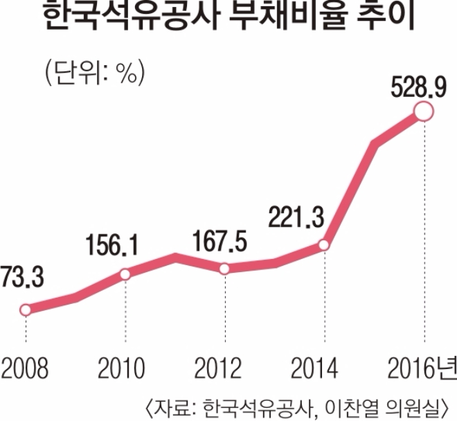 “석유공사, 무차별적인 해외 자원개발로 빚더미에 앉아”