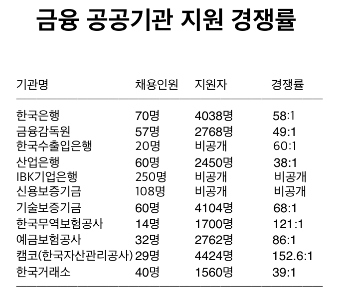 합동채용 도입에 한은・산은 등 주요 금융기관 응시율 '반토막'