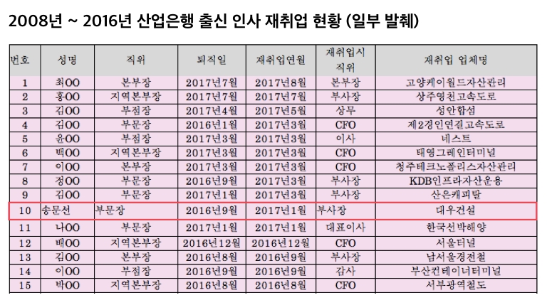 (자료=이학영 의원실, 산업은행 국정감사 자료)
