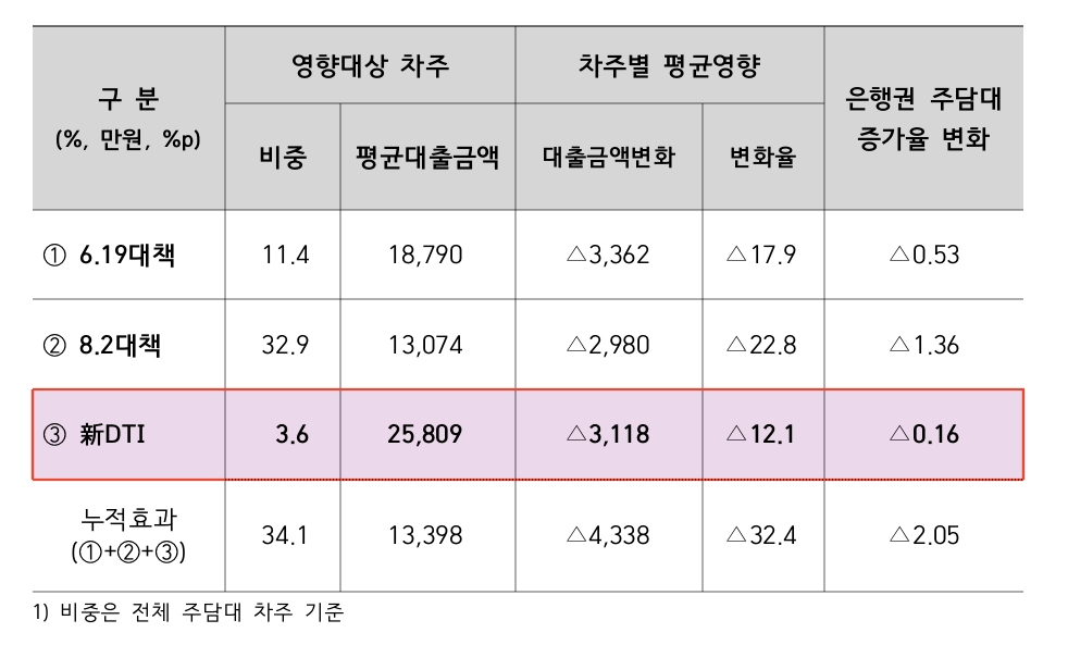 △가계부채 대책 영향분석 결과./자료=금융감독원