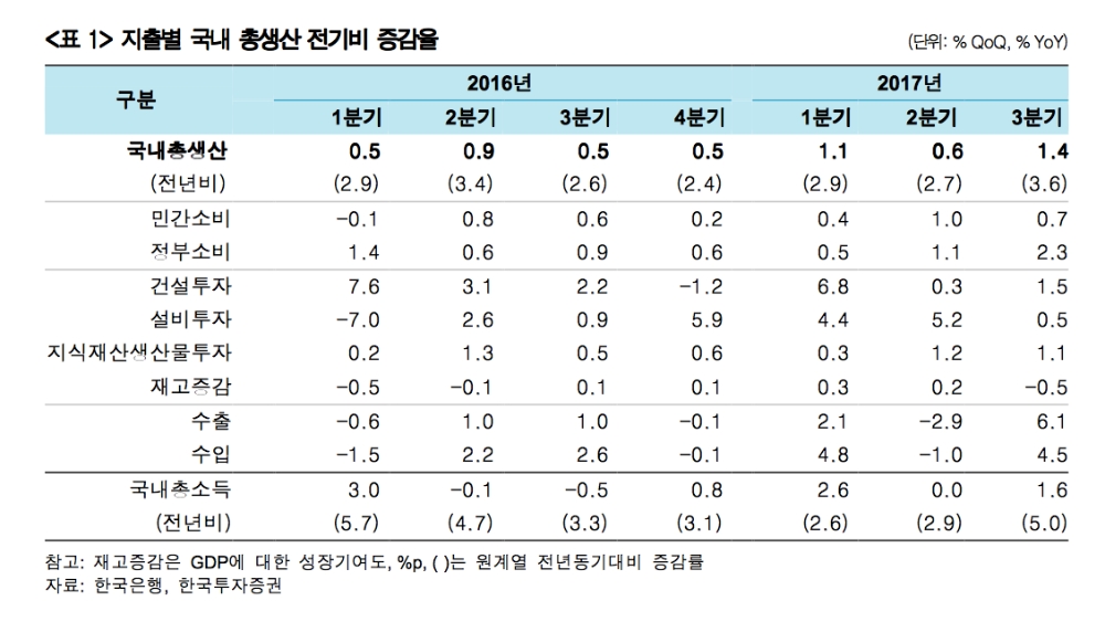 3분기 GDP 1.4% '서프라이즈'...연내 금리인상 힘 받는다