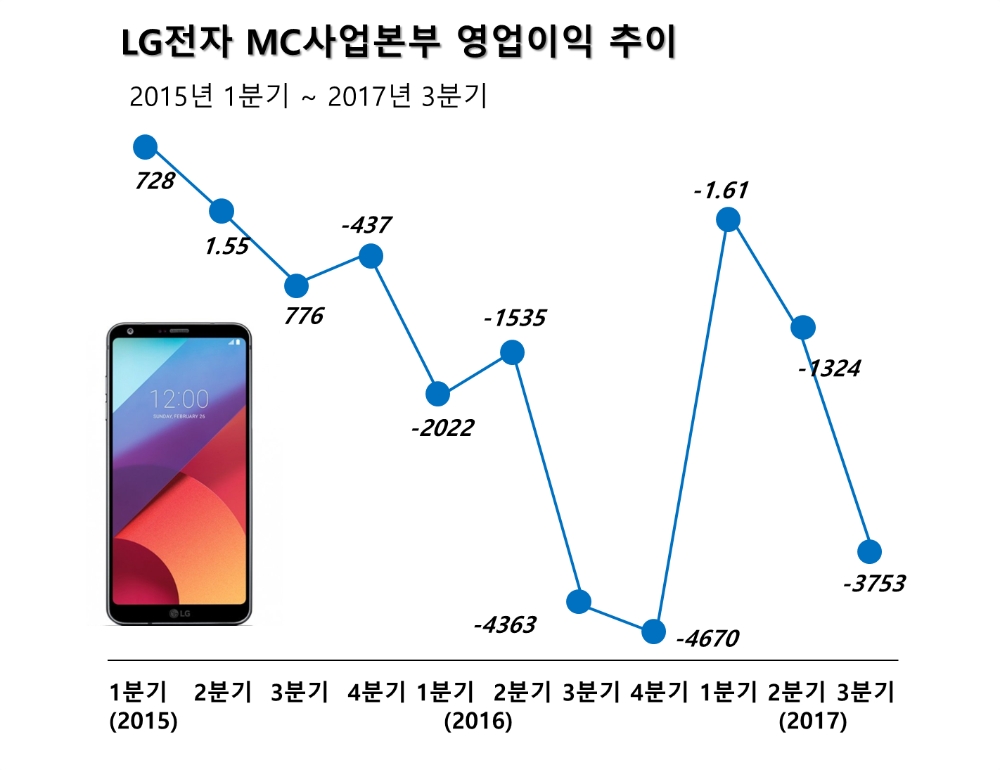 LG전자, 모바일 9분기 적자…V30로 반등 노릴까