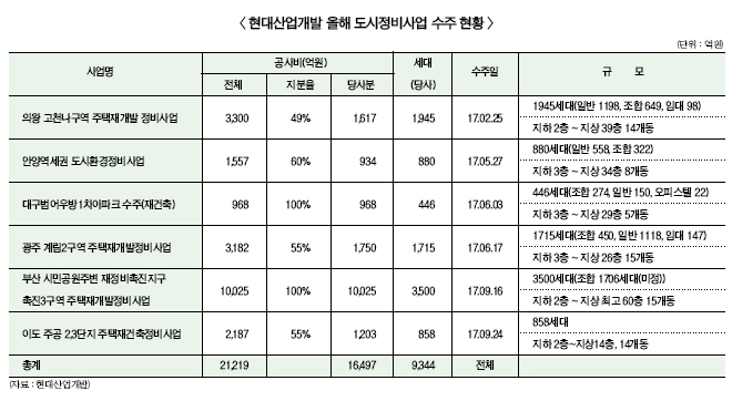 현대산업개발 ‘강남 입성’에 안간힘