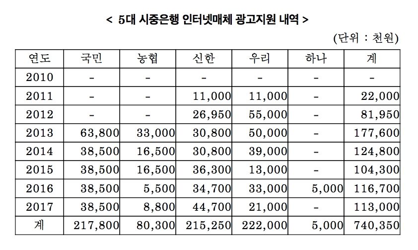 자료: 각 사, 이학영 의원실