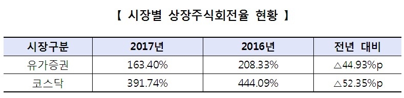 증시 활황에 상장주식회전율 하락…세우글로벌 회전율 1위