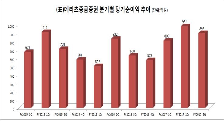 메리츠종금증권, 3분기 당기순익 898억원…전년비 43%↑ ‘ROE 14.2%’