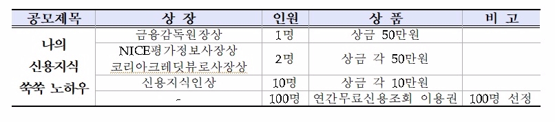 금감원, 신용관리 체험사례 공모전 개최