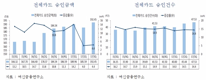 휴가·긴연휴 카드결제 증가…3분기 카드승인금액 192.5조원