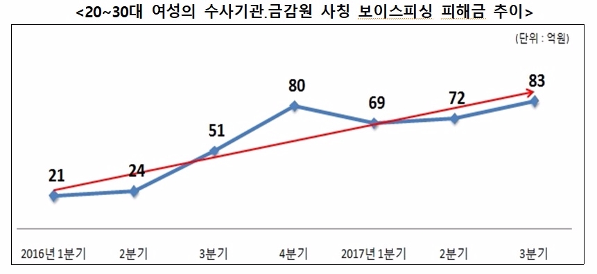 20~30대 여성 표적 보이스피싱 급증…소비자경보 주의→경고 격상