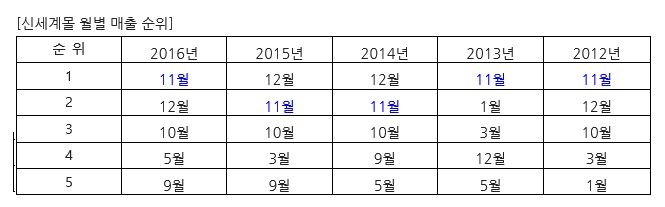 자료=신세계백화점
