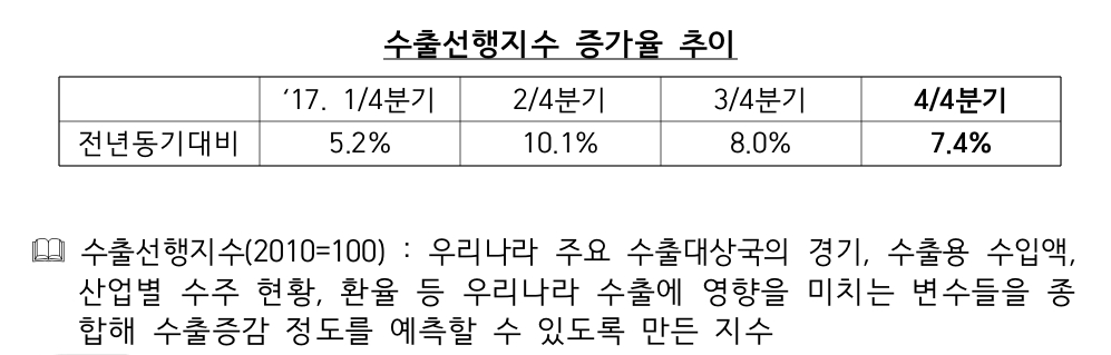 수출입은행 "4/4분기 수출 작년 동기 대비 12~13% 상승 전망"