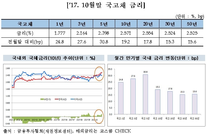 10월 채권금리, 기준금리 인상 우려에 연중 최고치 경신