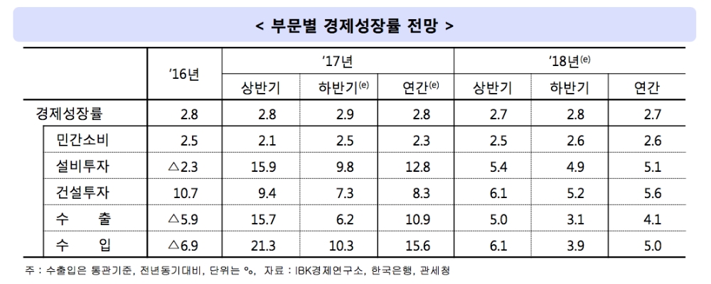 기업은행 "내년 경제성장률 2.7%...실질적으로 불안한 해"