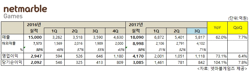 넷마블, 3분기 영업익 1118억원…전년比 73.1%↑