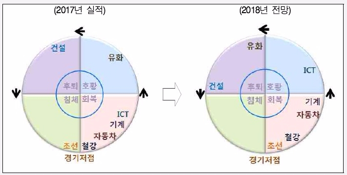 내년도 주요 산업 전망. 자료=현대경제연구원.