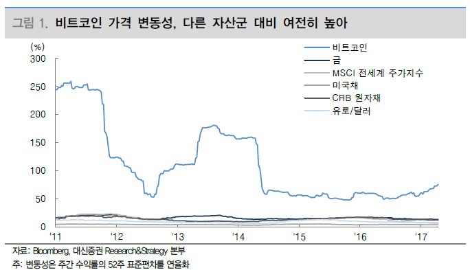대신증권 “비트코인, 새로운 투자자산 가치부각 가능성 커져”