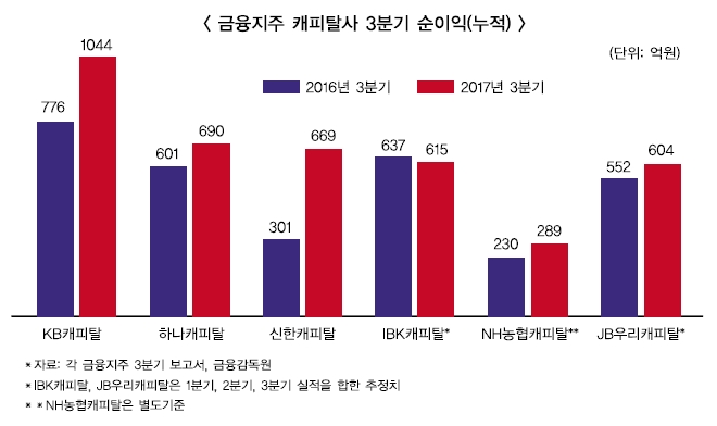 KB캐피탈 사상 최대 실적…금융지주 캐피탈사 호재