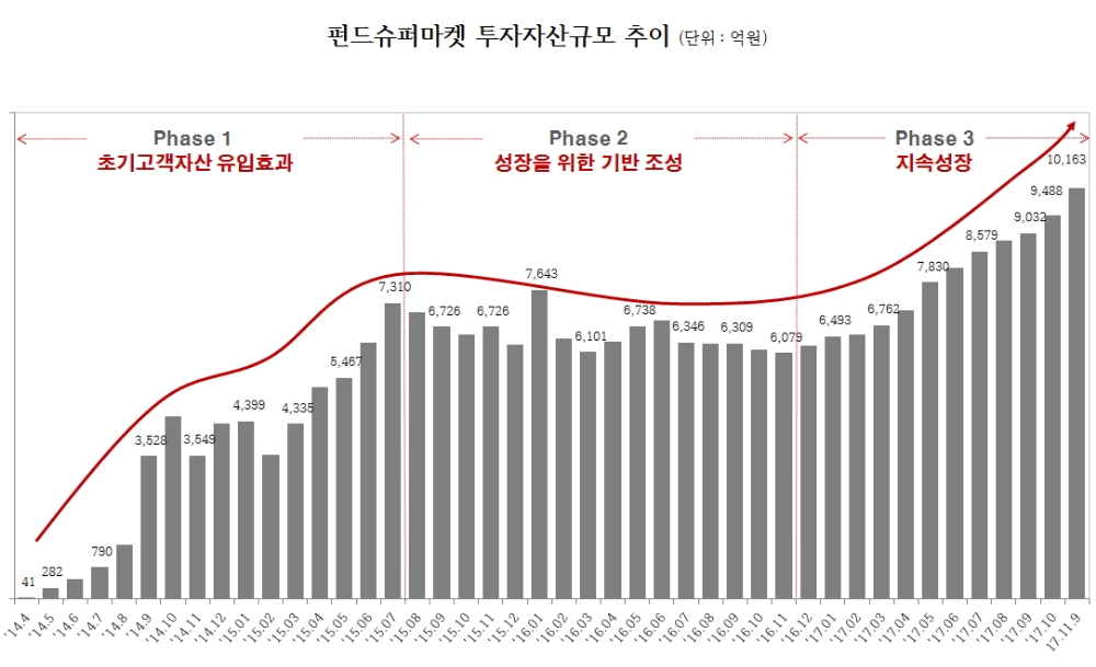 펀드슈퍼마켓, 3년 6개월만에 고객투자자산 총액 1조원 돌파