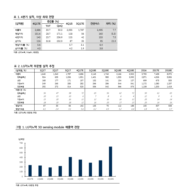 표1은 LG이노텍의 4분기 실적 추정 표. 표2는 LG이노텍 부문별 실적 추정 표 그림1은 매출액 전망 그래표다.