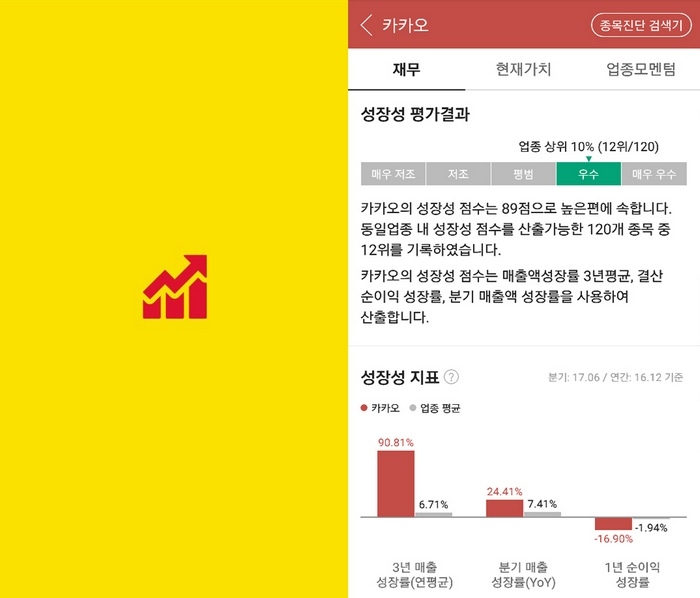 두나무 카카오스탁, 주식투자자 인기 1위 인공지능 종목진단…매출 43.1%