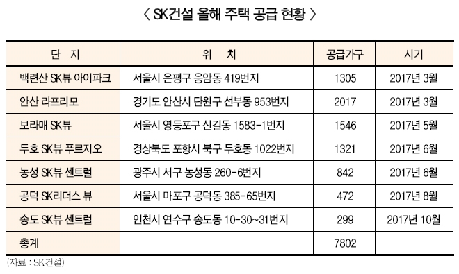 SK건설 주택부문, 올해 실적 돋보여