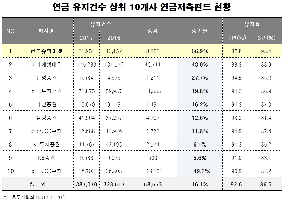 펀드슈퍼마켓, 연금저축펀드 증가율 1위 기록…약 67% 늘어