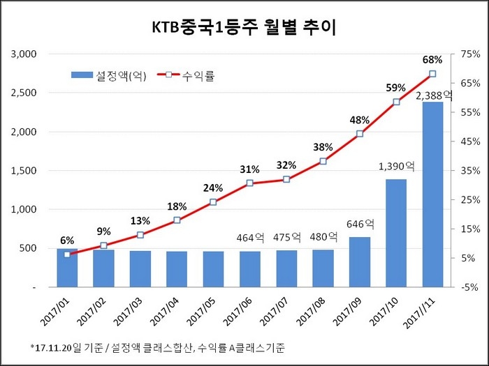 KTB자산운용, 하나금융투자 협업 중국1등주목표전환형 펀드 출시