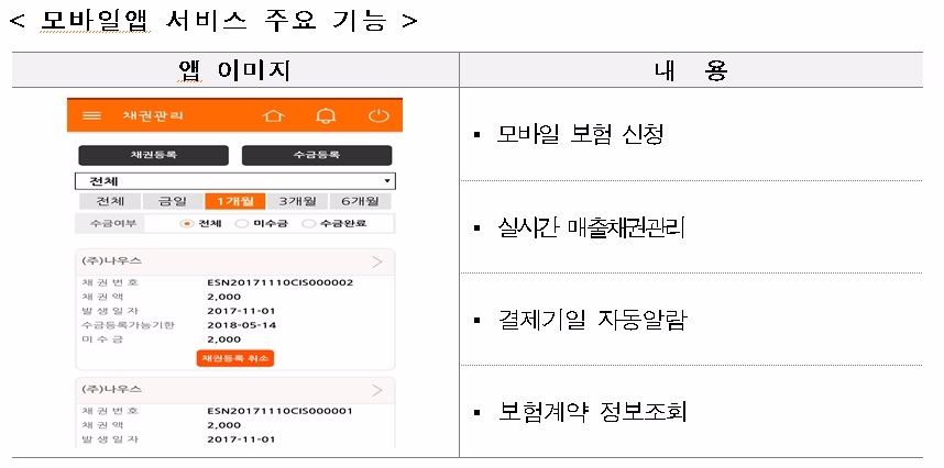 △신용보증기금 매출채권보험 ‘모바일 앱 서비스’./사진=신용보증기금